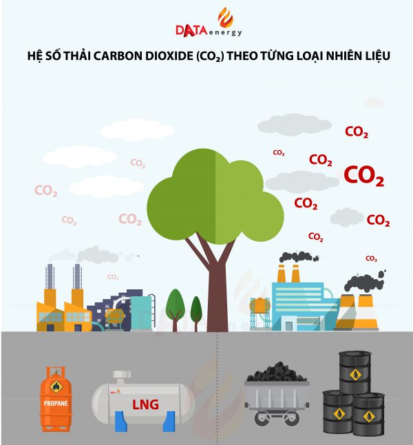 DATA Energy - Hệ số phát thải khí CO2 của các loại nhiên liệu